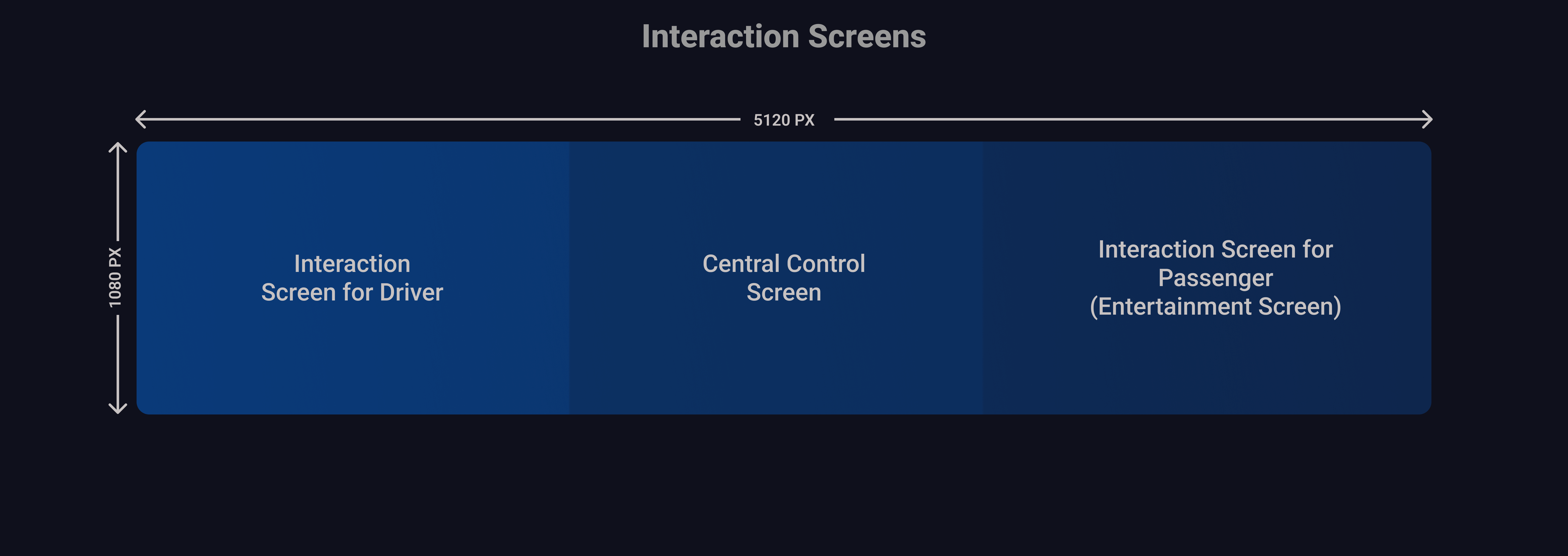 Interaction Screen Layout